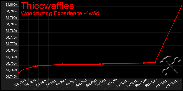 Last 31 Days Graph of Thiccwaffles
