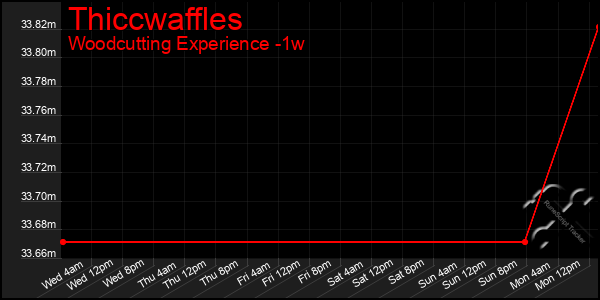 Last 7 Days Graph of Thiccwaffles