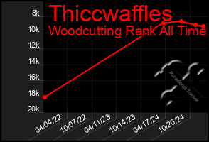 Total Graph of Thiccwaffles