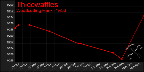 Last 31 Days Graph of Thiccwaffles