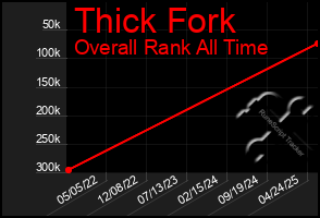 Total Graph of Thick Fork