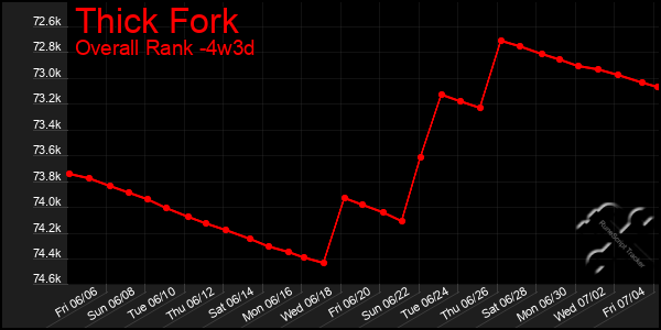 Last 31 Days Graph of Thick Fork