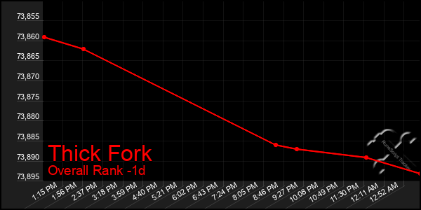 Last 24 Hours Graph of Thick Fork