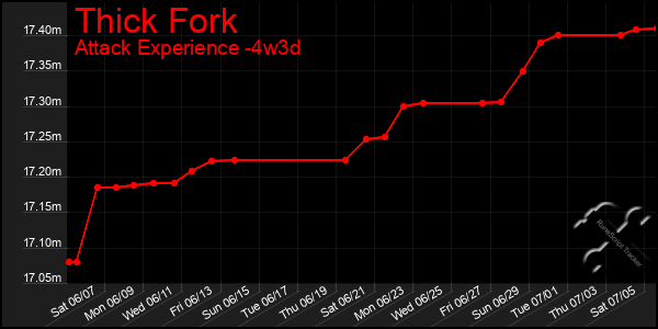Last 31 Days Graph of Thick Fork