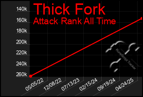 Total Graph of Thick Fork