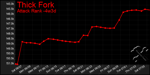 Last 31 Days Graph of Thick Fork