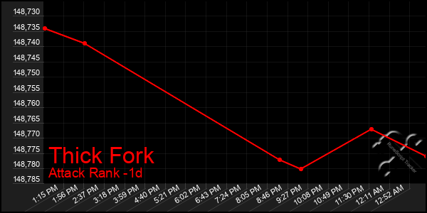 Last 24 Hours Graph of Thick Fork