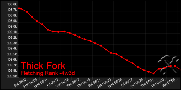 Last 31 Days Graph of Thick Fork