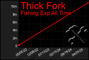 Total Graph of Thick Fork