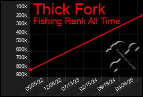Total Graph of Thick Fork