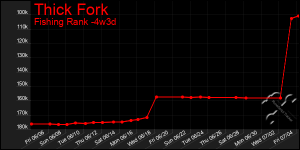 Last 31 Days Graph of Thick Fork