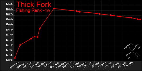 Last 7 Days Graph of Thick Fork