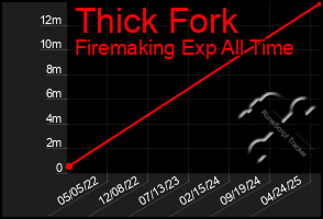Total Graph of Thick Fork
