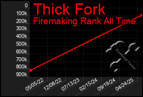 Total Graph of Thick Fork