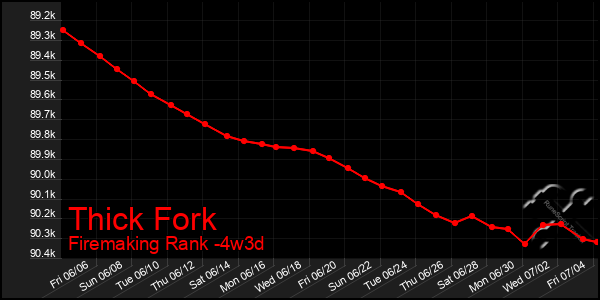 Last 31 Days Graph of Thick Fork