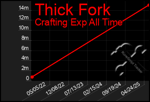 Total Graph of Thick Fork