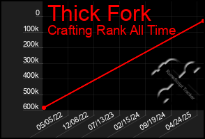 Total Graph of Thick Fork