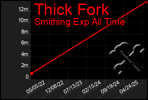 Total Graph of Thick Fork
