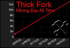 Total Graph of Thick Fork
