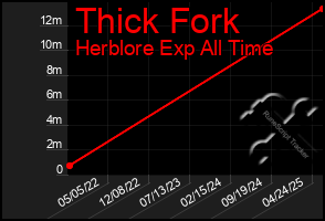Total Graph of Thick Fork