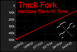 Total Graph of Thick Fork