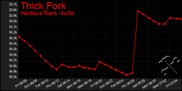 Last 31 Days Graph of Thick Fork