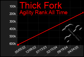 Total Graph of Thick Fork