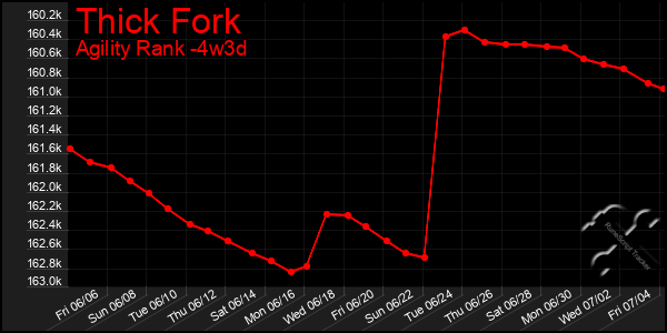 Last 31 Days Graph of Thick Fork