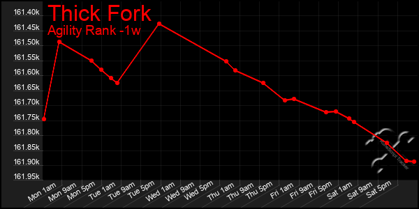 Last 7 Days Graph of Thick Fork