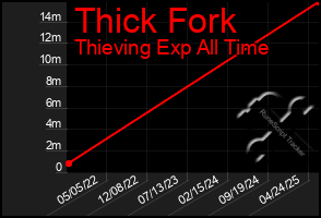 Total Graph of Thick Fork
