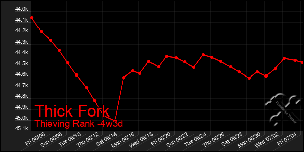 Last 31 Days Graph of Thick Fork