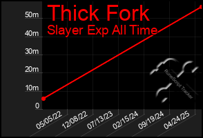 Total Graph of Thick Fork