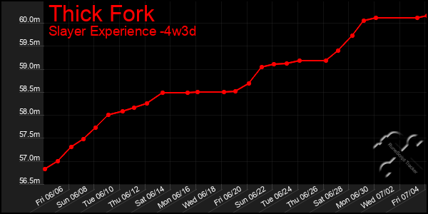 Last 31 Days Graph of Thick Fork