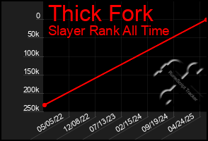 Total Graph of Thick Fork