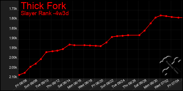 Last 31 Days Graph of Thick Fork