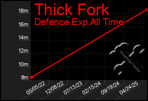 Total Graph of Thick Fork