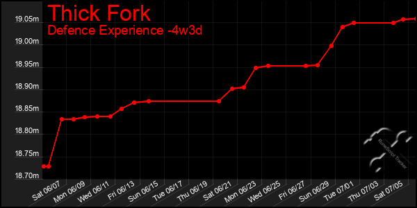 Last 31 Days Graph of Thick Fork