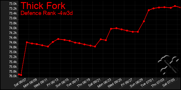 Last 31 Days Graph of Thick Fork