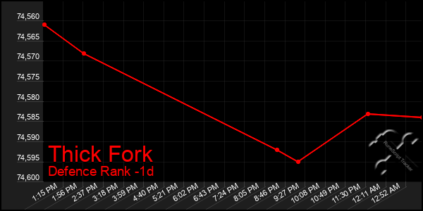 Last 24 Hours Graph of Thick Fork
