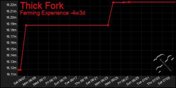Last 31 Days Graph of Thick Fork