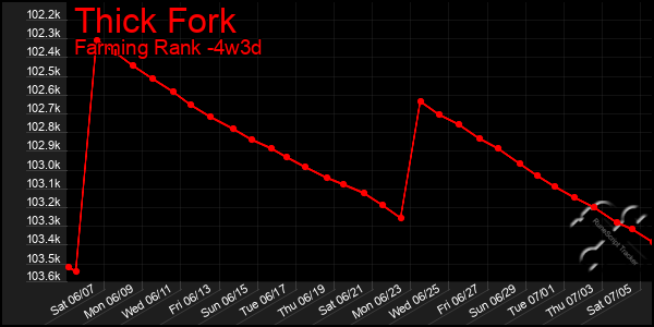Last 31 Days Graph of Thick Fork