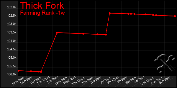 Last 7 Days Graph of Thick Fork