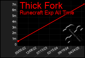 Total Graph of Thick Fork
