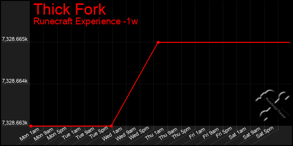 Last 7 Days Graph of Thick Fork