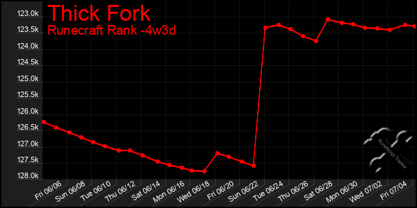 Last 31 Days Graph of Thick Fork