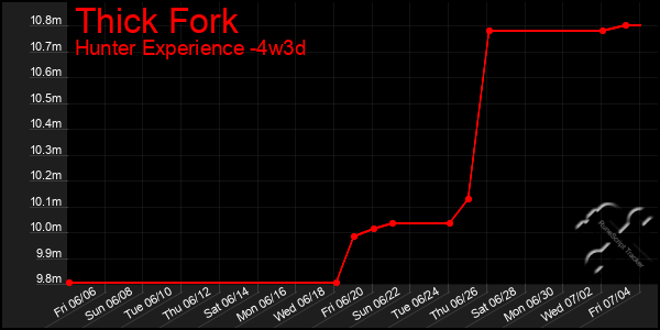 Last 31 Days Graph of Thick Fork