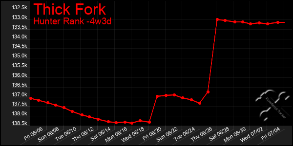 Last 31 Days Graph of Thick Fork