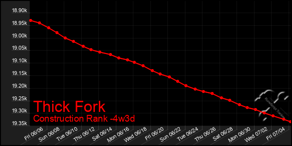 Last 31 Days Graph of Thick Fork