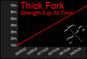 Total Graph of Thick Fork