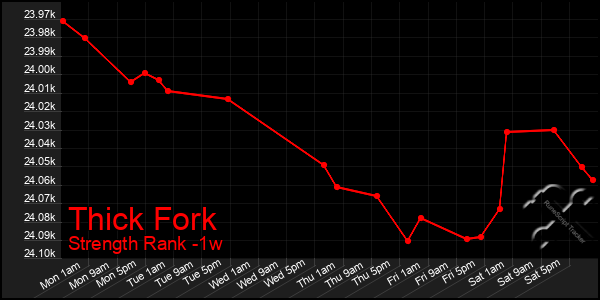 Last 7 Days Graph of Thick Fork